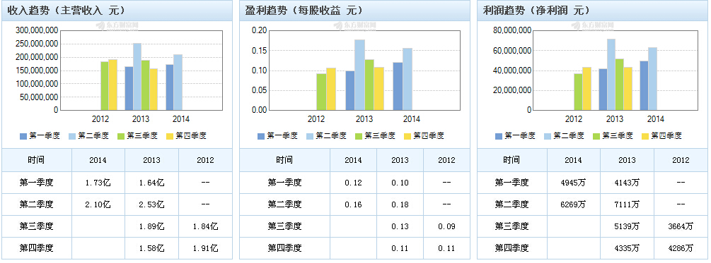 博实股份上半年主业受阻 新产品增长空间大