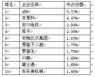 盘点中国机器人市占份额前十强