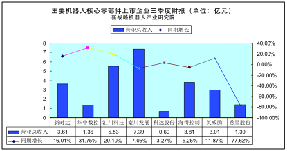 国内机器人零部件上市企业三季度财报解读