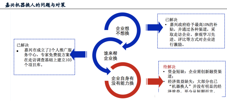 案例分析：浙江省推动“机器人换人”