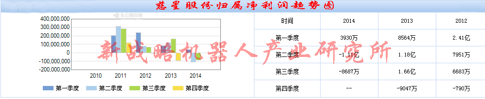 八成机器人概念上市公司预增或扭亏慈星股份净利润大跌