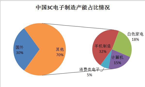 “世界工厂”和“世界市场”两岸应该联合起来自动化产业引领两岸合作商机