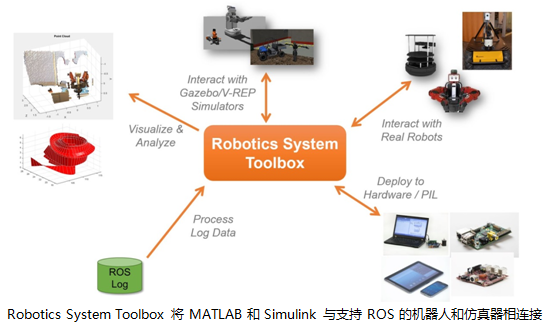 MathWorks 推出与 机器人操作系统 (ROS) 完整集成的 Robotics System Toolbox
