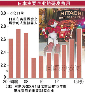 日立5000亿研发费投向人工智能和机器人