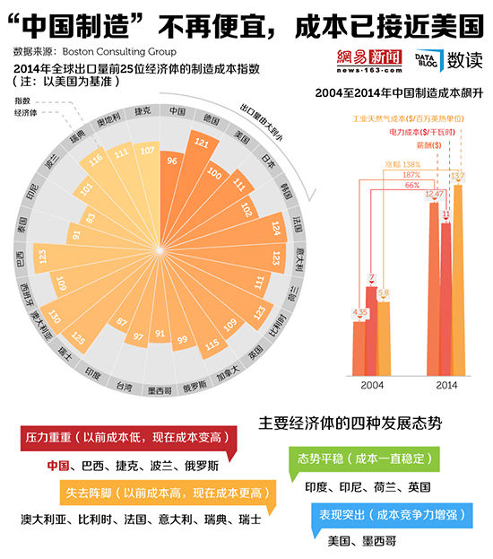 中国的制造业成本低于美国的原因分析