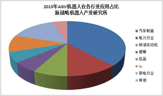 自动化仓储物流业将领先开启智能机器人应用大时代