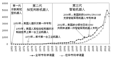 机器人等前沿技术专利布局 中国位列全球三强将改变啥！