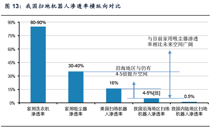 【产业研究】扫地机器人需求爆发，迎来大众化时代