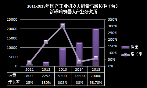 2015年国产工业机器人产业发展总结与展望