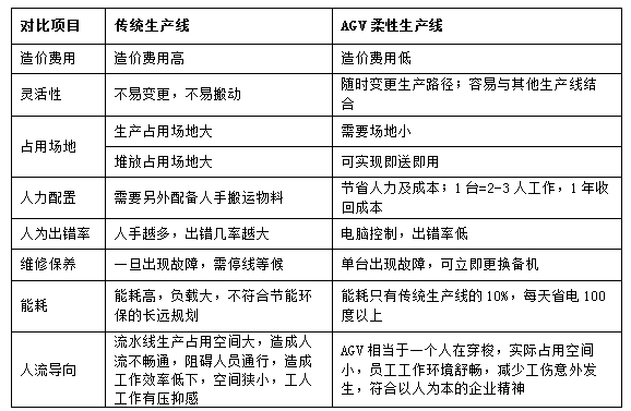 AGV:自动化物流的生力军