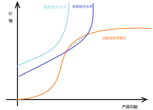 机器人产品为什么有行无市