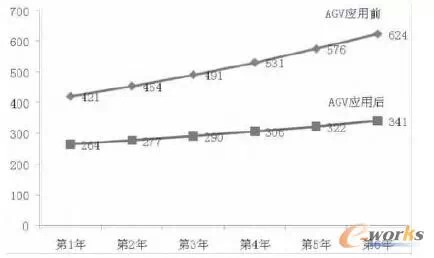 AGV在汽车零部件厂内物流的应用案例