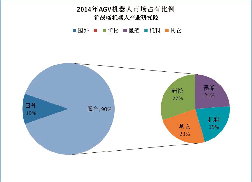 2015‐2018 中国AGV 机 器人产业发展趋势与投 资决策研究报告