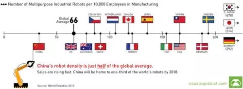 2015年到2018年全球将有130万工业机器人投入市场