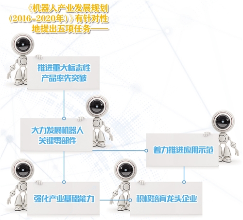 解读2016-2020机器人产业发展规划五项任务