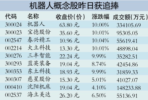 五年规划引爆机器人概念