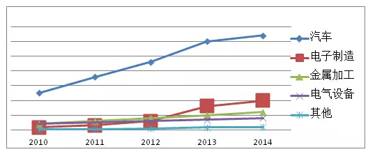 2015机器人本体业务亏损面高达70%