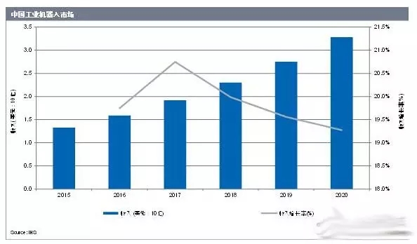 IHS中国制造业复苏 2020年中国机器人市场达33亿美元