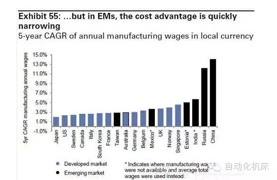 高盛感叹：中国的新工厂的自动化程度太高了！