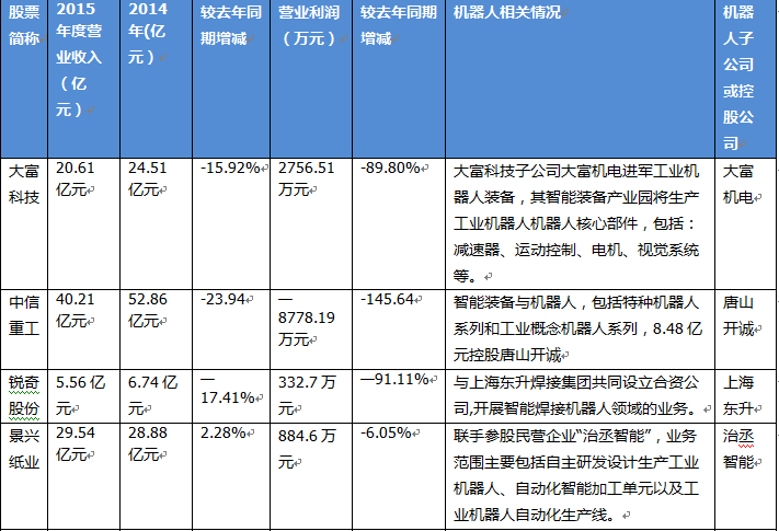 机器人概念上市公司悉数上交2015年报答卷 几家欢笑几家愁