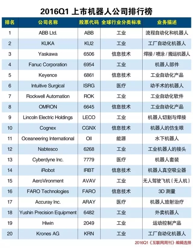 2016Q1全球上市机器人公司排行榜