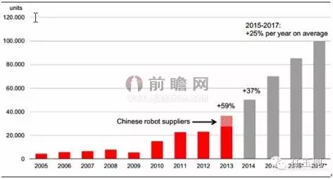 2016年全球工业机器人产业市场发展趋势分析