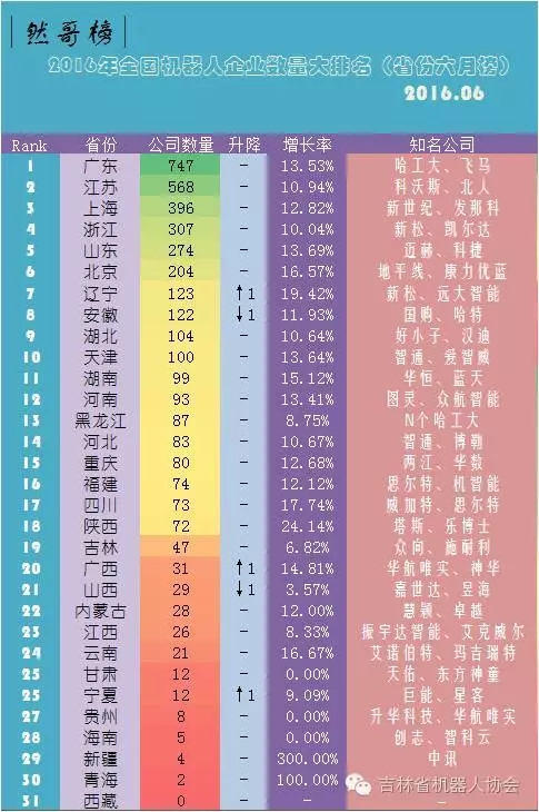 2016年全国机器人企业数量大排名（省份榜|6月）