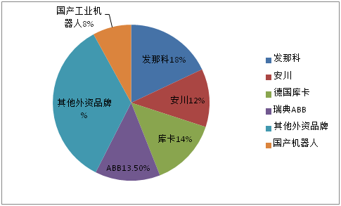 国产工业机器人在中国市场份额仅8%