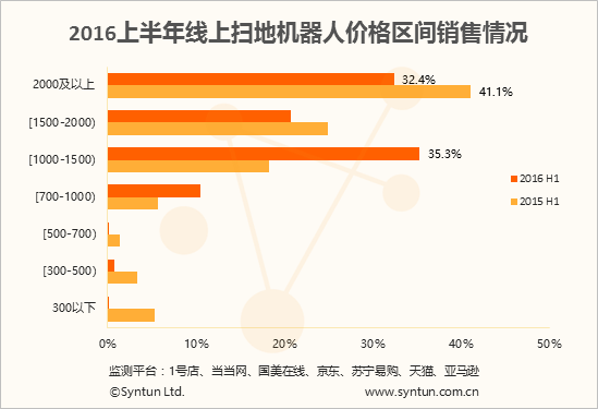 2016上半年线上扫地机器人电商销售数据分析