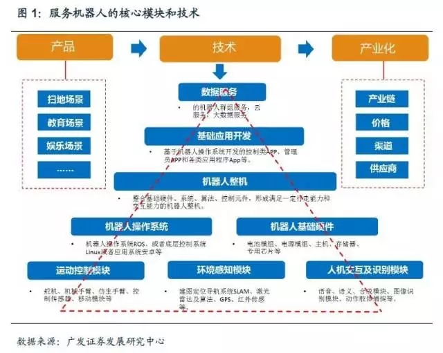 智能机器人三大核心技术模块：感知+交互+运控