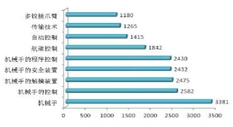 【聚焦】在工业机器人四大家族专利布局情况