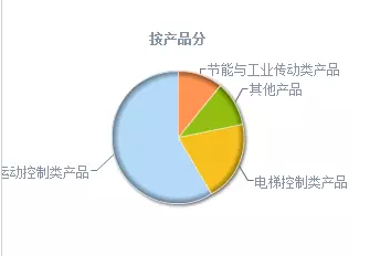 新时达：旗下三大机器人子公司业绩生猛！