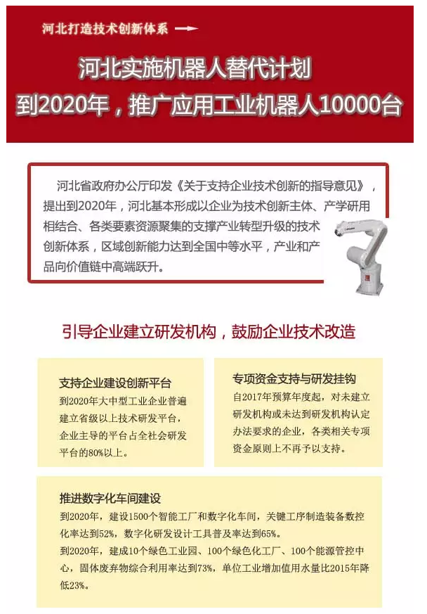 河北到2020年应用工业机器人1万台