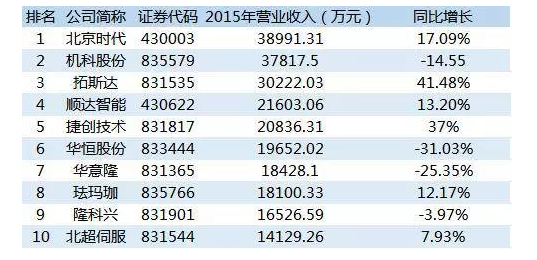 【深度】64家三板企业角逐工业机器人领域，哪家将最终成王？