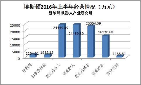 埃斯顿:工业机器人业绩获好评