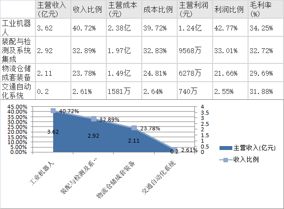 新松机器人半年报点评:看好机器人与智能物流业务