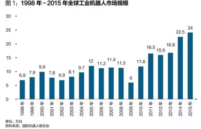 【观察】天时地利之下机器人应用汽车业希望不大！