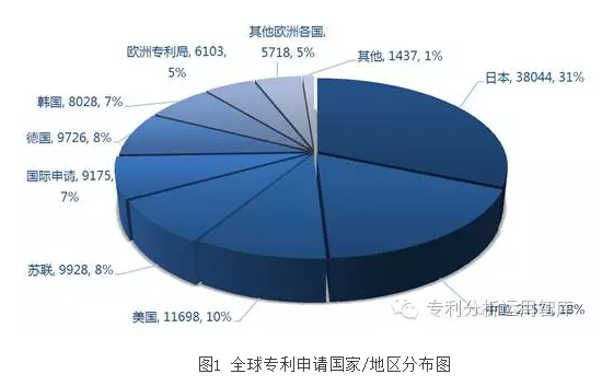 工业机器人产业专利竞争呈五国、四企、三核心格局