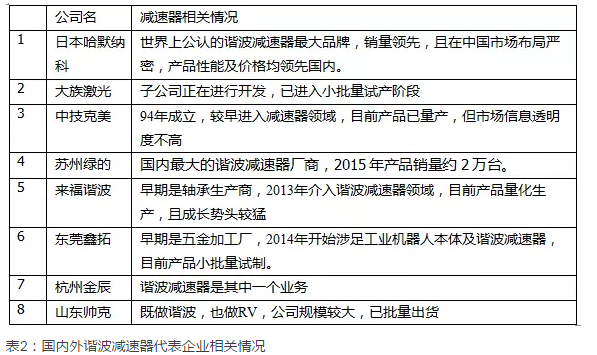 【专题系列】工业机器人用减速器市场探究