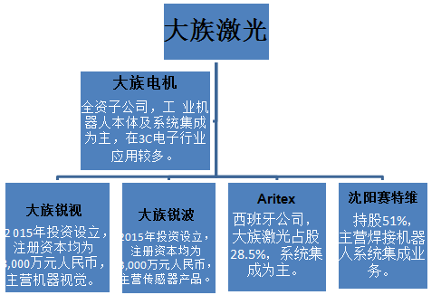 大族激光并购路：不能不知的五家机器人子公司!