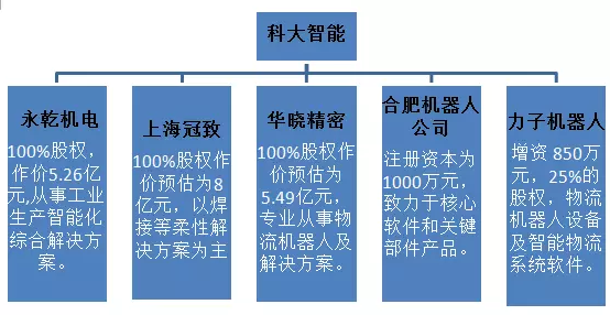 科大智能：大手笔拿下五家工业机器人子公司