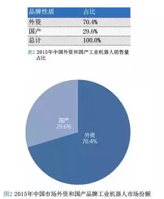 外资品牌与国产品牌工业机器人市占率对比