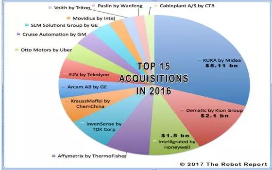 2016年机器人收购大盘点：30宗交易达188.67亿美元