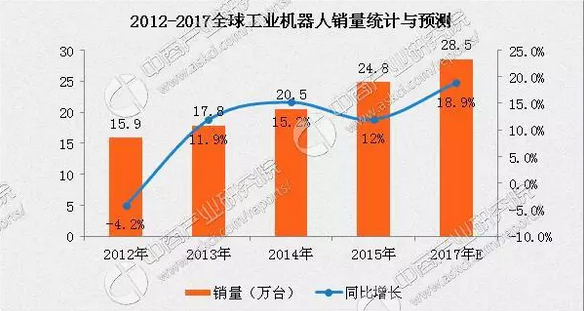 2017年中国工业机器人行业发展趋势分析：市场规模或破8万台