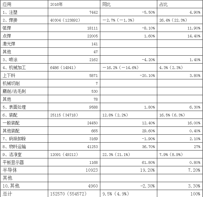 2016年日本机器人销售总量及行业占比数据发布