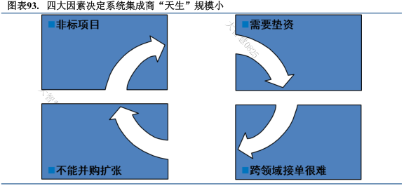 系统集成商“天生”规模小