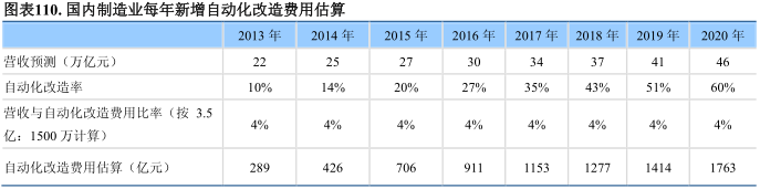 国内制造业自动化改造费用估算