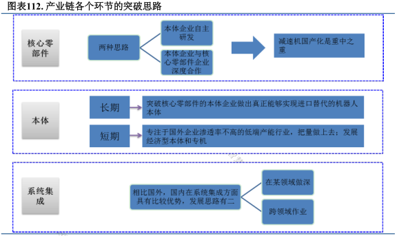 国内机器人行业 近期突破方向与未来发展阶段