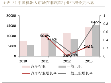 机器人集成按行业分 主要看点在非汽车行业