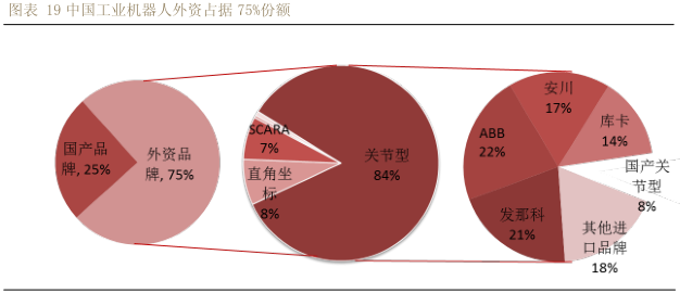 国产机器人 主要看中低端机器人